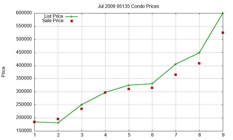 95135 Condos Just Sold 2009-07 95135 Condos Just Sold 2009-07