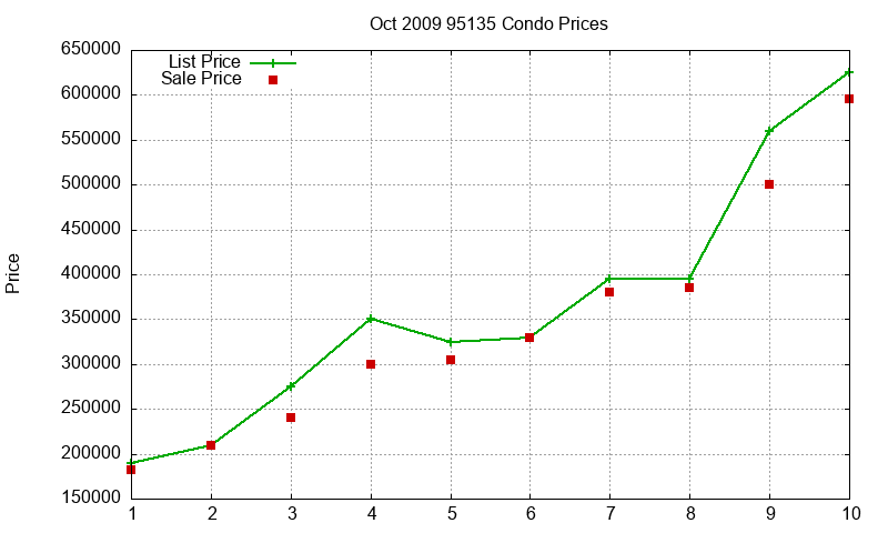 95135 Condos Just Sold 2009-10