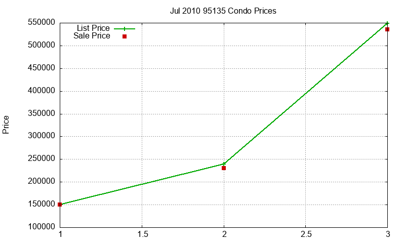 95135 Condos Just Sold 2010-07