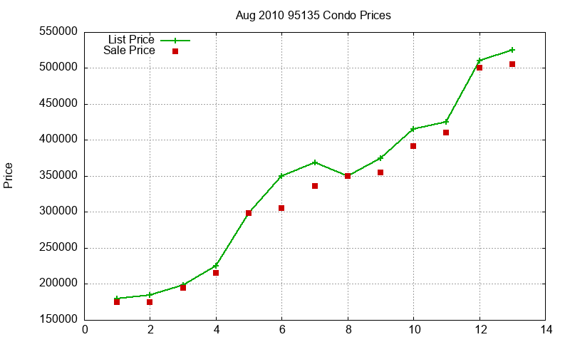 95135 Condos Just Sold 2010-08