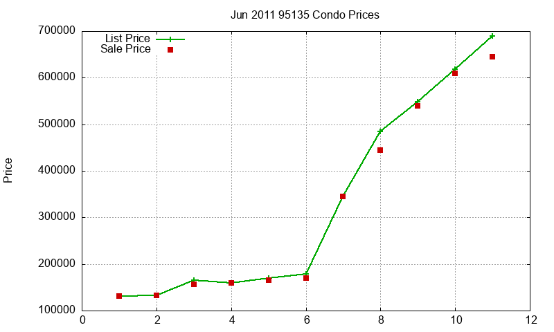 95135 Condos Just Sold 2011-06