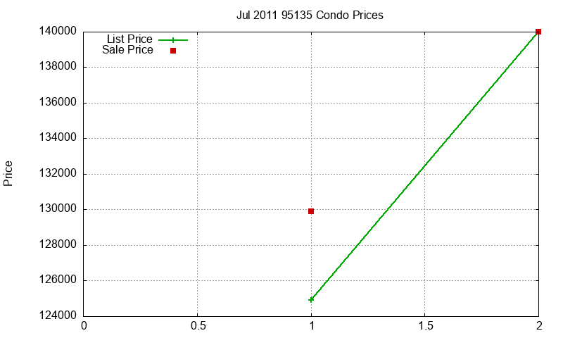 95135 Condos Just Sold 2011-07