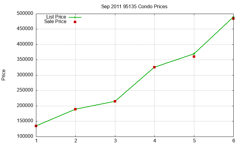 95135 Condos Just Sold 2011-09