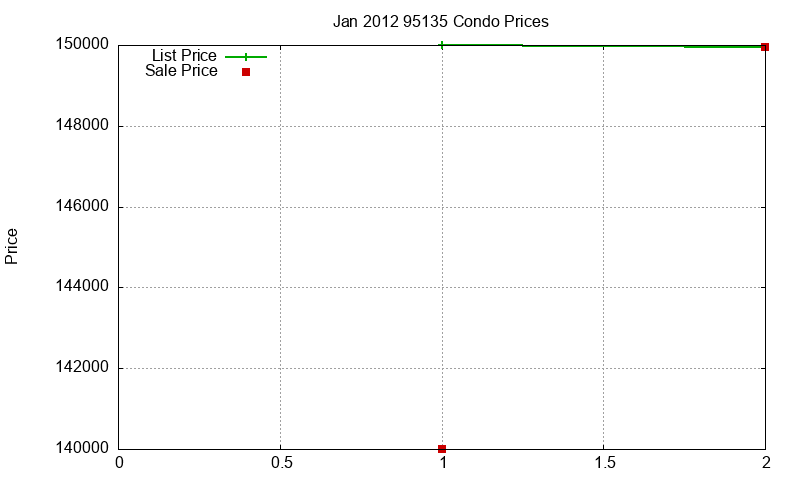 95135 Condos Just Sold 2012-01 95135 Condos Just Sold 2012-01
