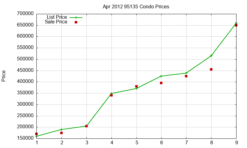 95135 Condos Just Sold 2012-04