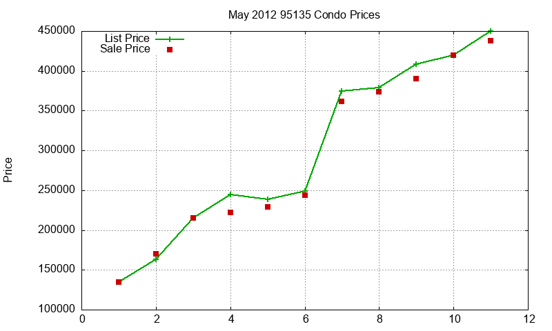 95135 Condos Just Sold 2012-05