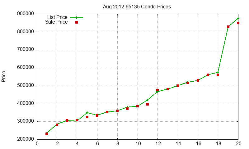 95135 Condos Just Sold 2012-08 95135 Condos Just Sold 2012-08
