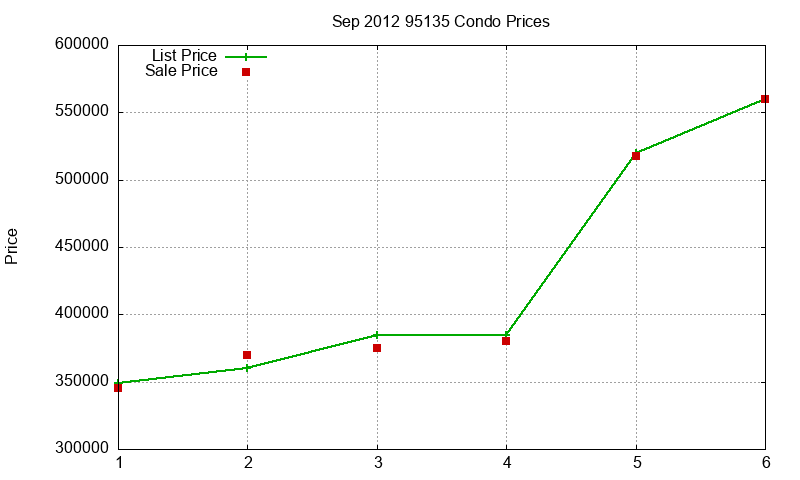 95135 Condos Just Sold 2012-09