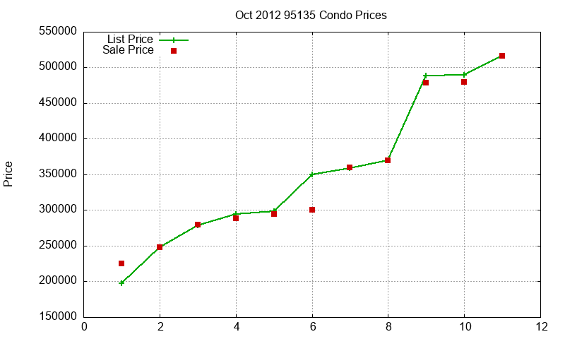 95135 Condos Just Sold 2012-10