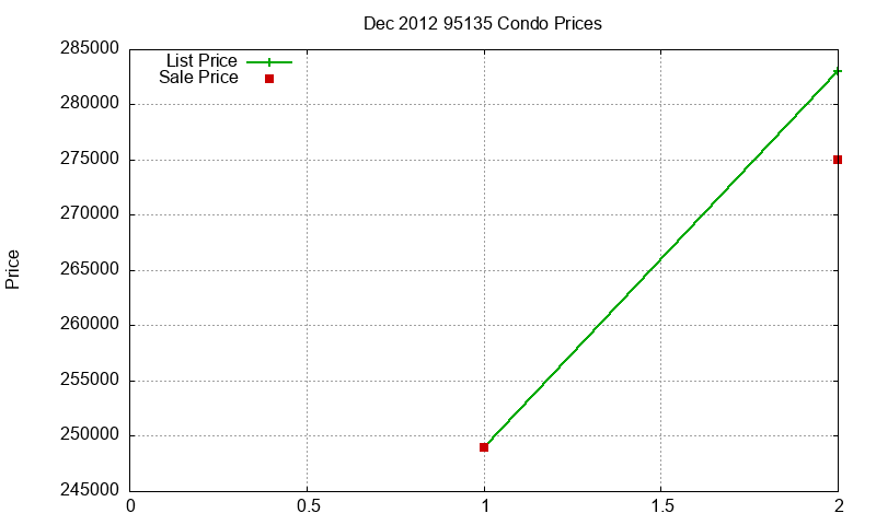 95135 Condos Just Sold 2012-12