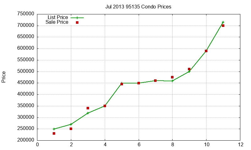 95135 Condos Just Sold 2013-07