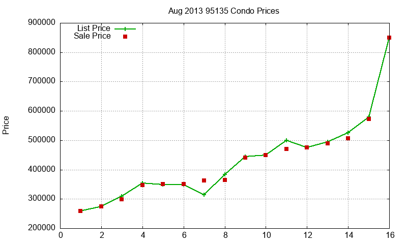 95135 Condos Just Sold 2013-08