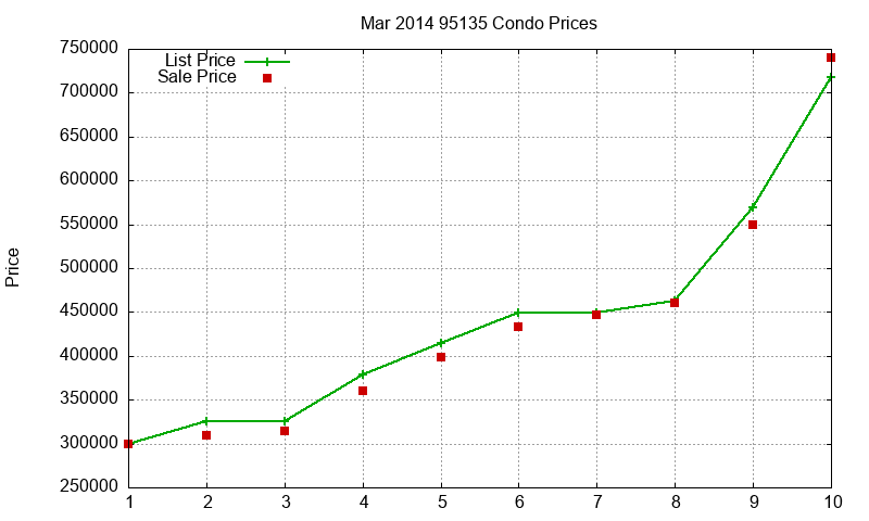 95135 Condos Just Sold 2014-03