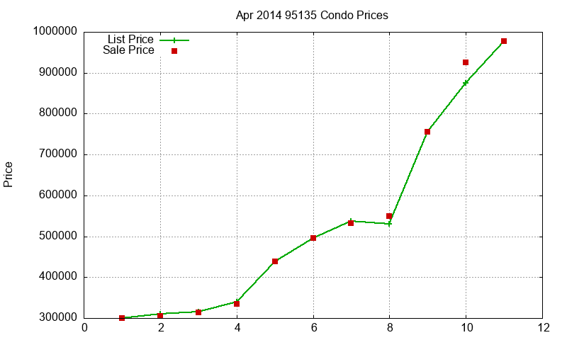 95135 Condos Just Sold 2014-04