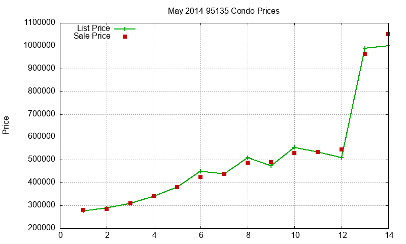 95135 Condos Just Sold 2014-05