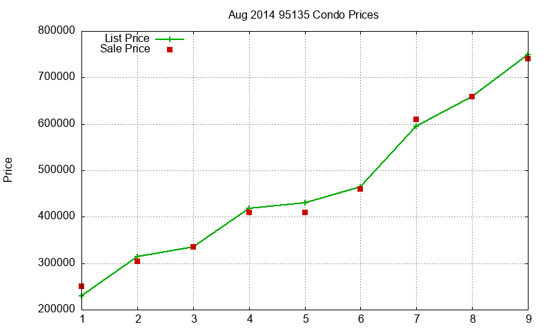 95135 Condos Just Sold 2014-08