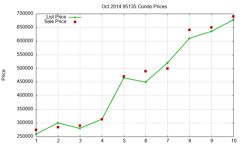 95135 Condos Just Sold 2014-10
