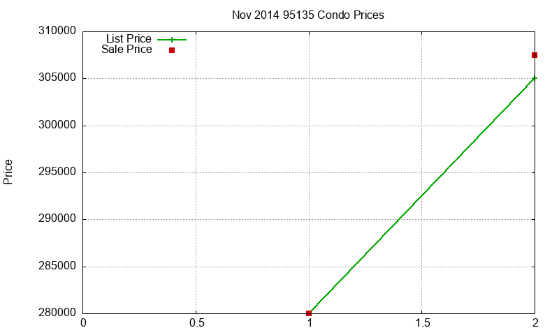 95135 Condos Just Sold 2014-11