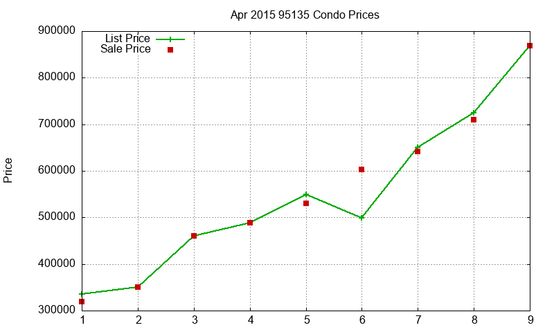 95135 Condos Just Sold 2015-04
