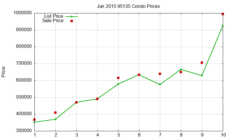 95135 Condos Just Sold 2015-06