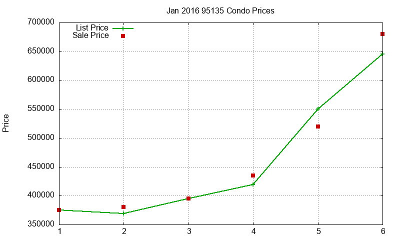 95135 Condos Just Sold 2016-01