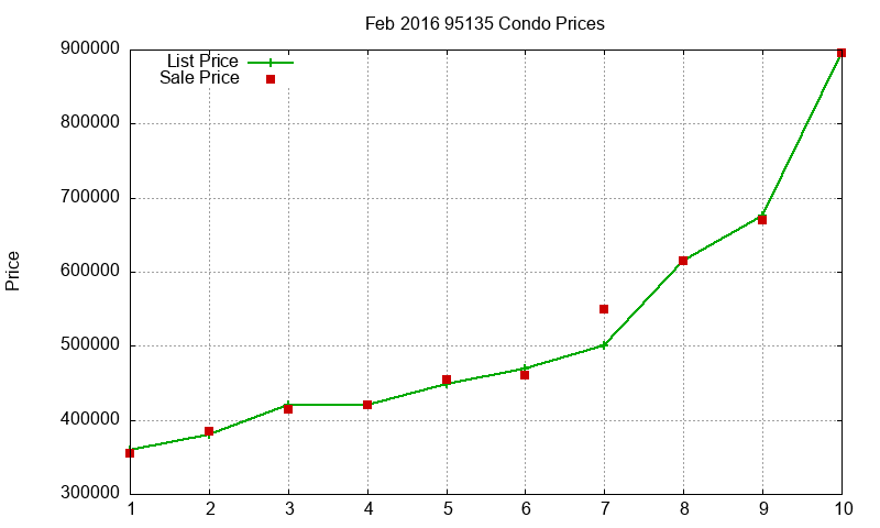 95135 Condos Just Sold 2016-02