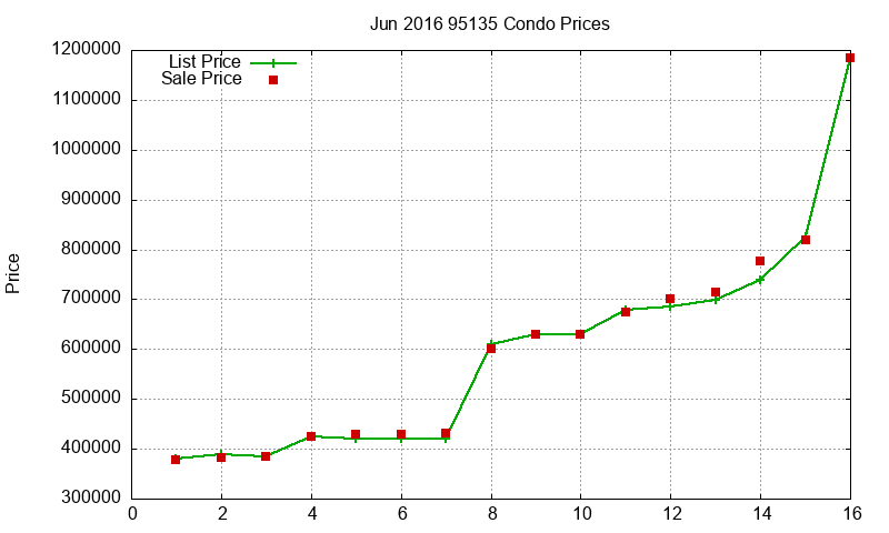 95135 Condos Just Sold 2016-06