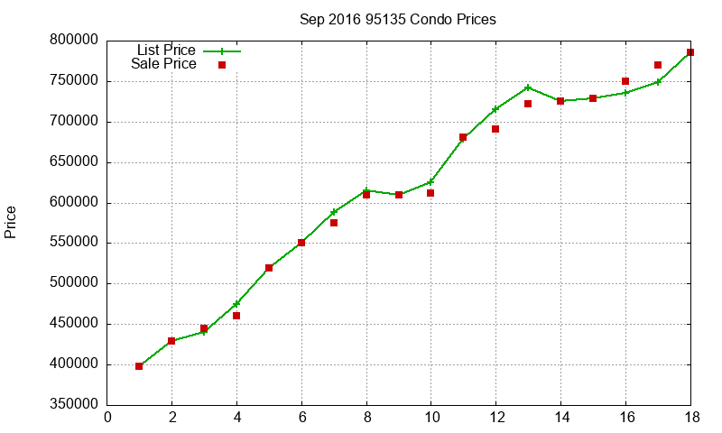 95135 Condos Just Sold 2016-09