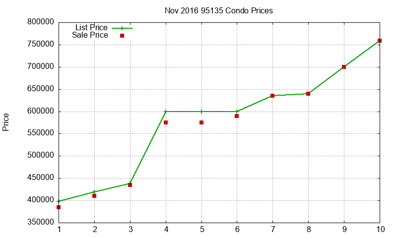 95135 Condos Just Sold 2016-11