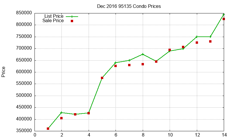 95135 Condos Just Sold 2016-12