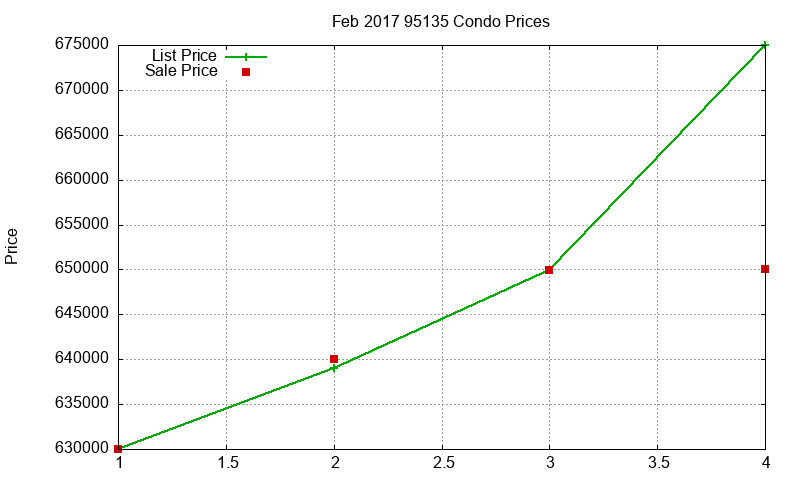 95135 Condos Just Sold 2017-02