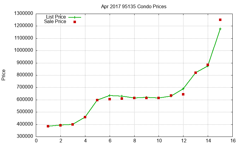 95135 Condos Just Sold 2017-04