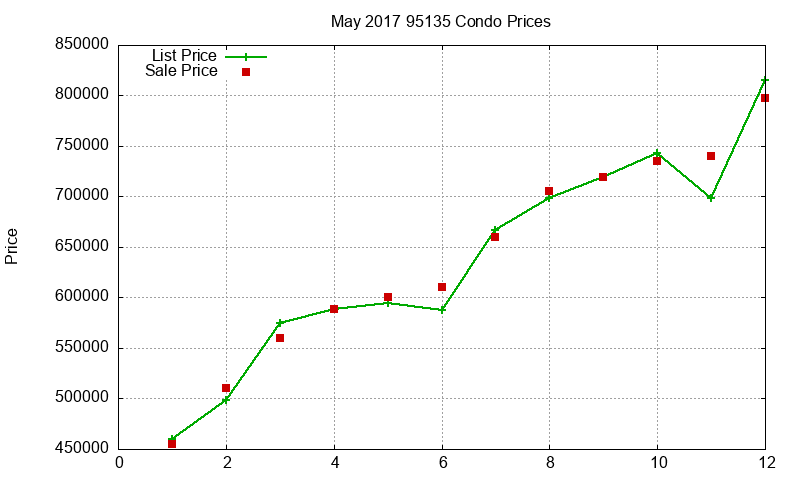 95135 Condos Just Sold 2017-05