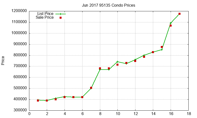 95135 Condos Just Sold 2017-06