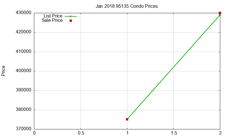 95135 Condos Just Sold 2018-01