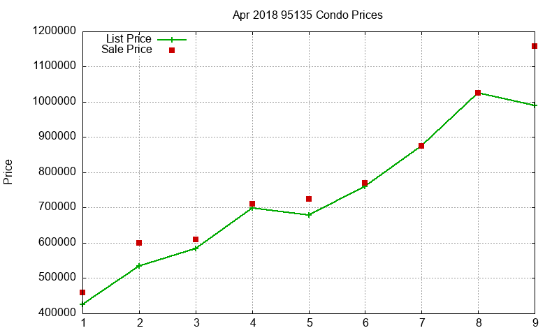 95135 Condos Just Sold 2018-04