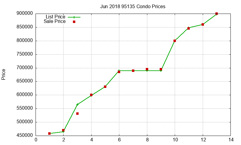 95135 Condos Just Sold 2018-06