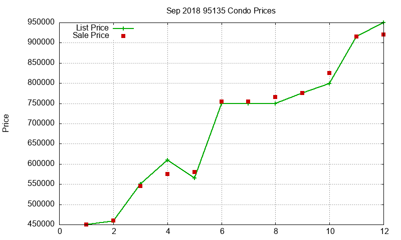 95135 Condos Just Sold 2018-09 95135 Condos Just Sold 2018-09
