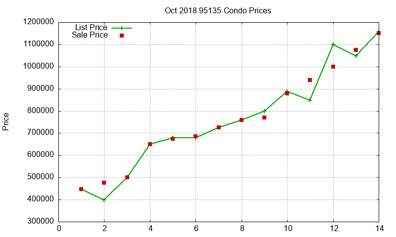 95135 Condos Just Sold 2018-10