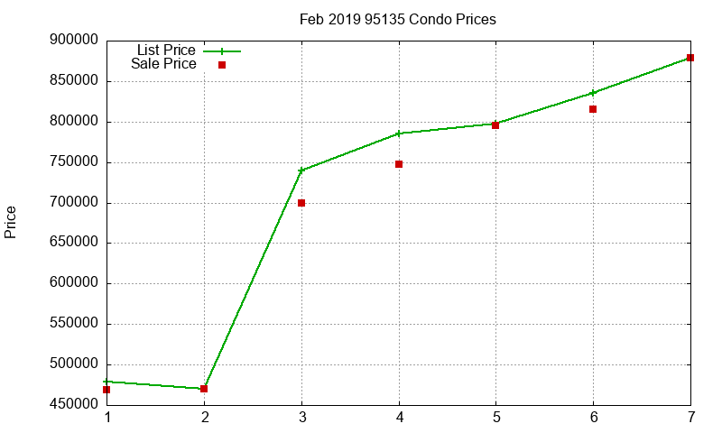 95135 Condos Just Sold 2019-02