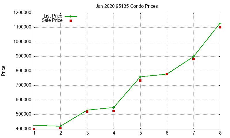 95135 Condos Just Sold 2020-01