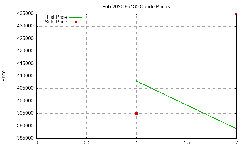 95135 Condos Just Sold 2020-02