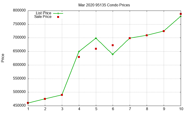 95135 Condos Just Sold 2020-03