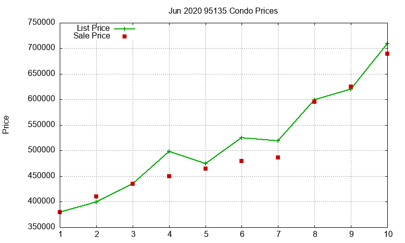 95135 Condos Just Sold 2020-06
