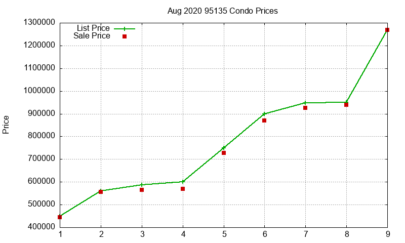 95135 Condos Just Sold 2020-08