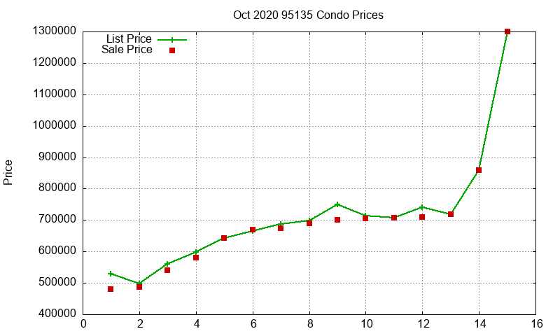 95135 Condos Just Sold 2020-10