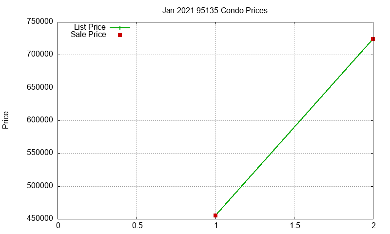 95135 Condos Just Sold 2021-01