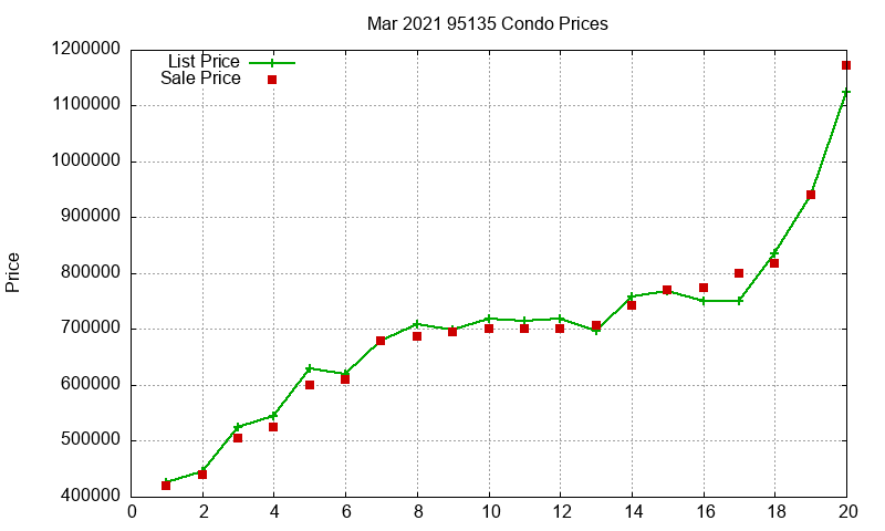 95135 Condos Just Sold 2021-03