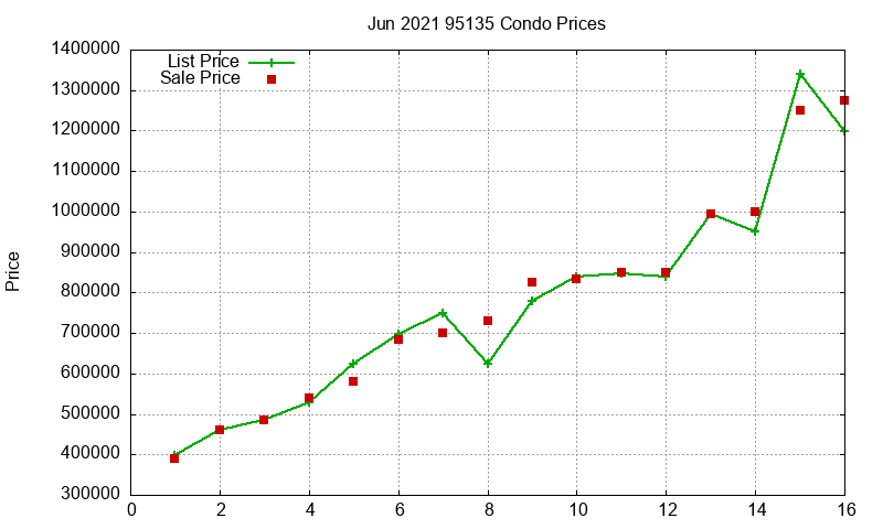95135 Condos Just Sold 2021-06