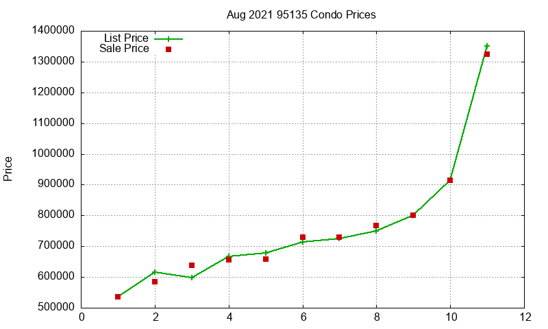 95135 Condos Just Sold 2021-08